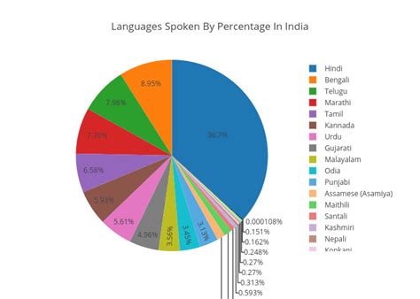 indian language pie chart